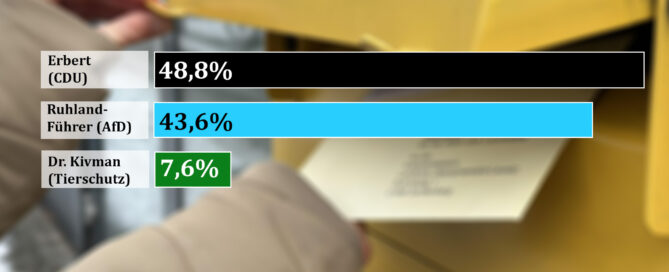 Ein Balkendiagramm zeigt das Ergebnis der Landratswahl in OSL. Im Hintergrund wird ein Wahlbrief in einen Briefkasten eingeworfen.
