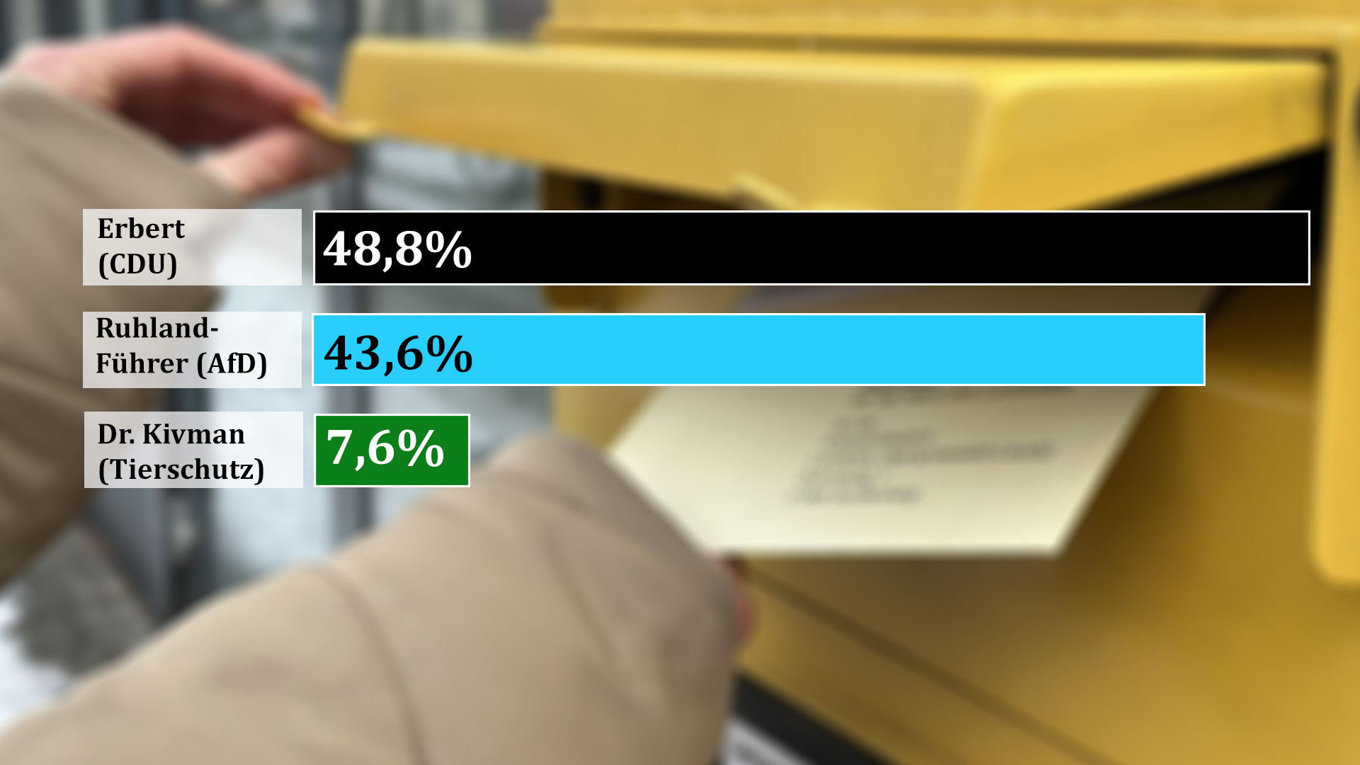 wahl osl Ein Balkendiagramm zeigt das Ergebnis der Landratswahl in OSL. Im Hintergrund wird ein Wahlbrief in einen Briefkasten eingeworfen.